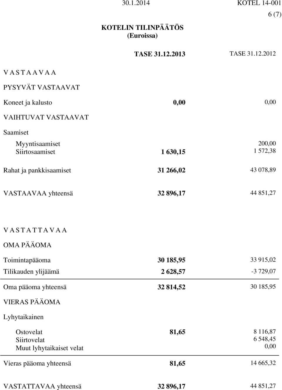 2012 VASTAAVAA PYSYVÄT VASTAAVAT Koneet ja kalusto 0,00 0,00 VAIHTUVAT VASTAAVAT Saamiset Myyntisaamiset Siirtosaamiset 1 630,15 200,00 1 572,38 Rahat ja