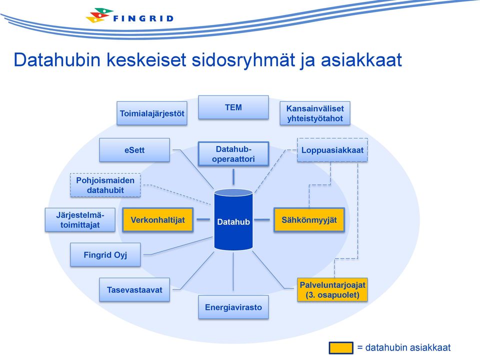 Loppuasiakkaat Järjestelmätoimittajat Verkonhaltijat Datahub Sähkönmyyjät