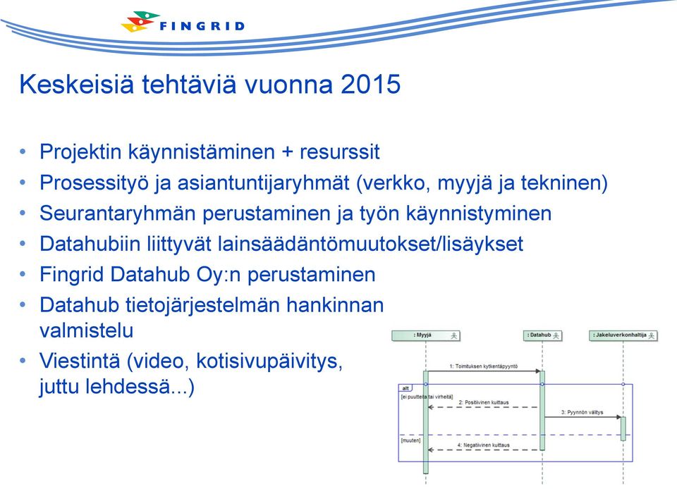 käynnistyminen Datahubiin liittyvät lainsäädäntömuutokset/lisäykset Fingrid Datahub Oy:n