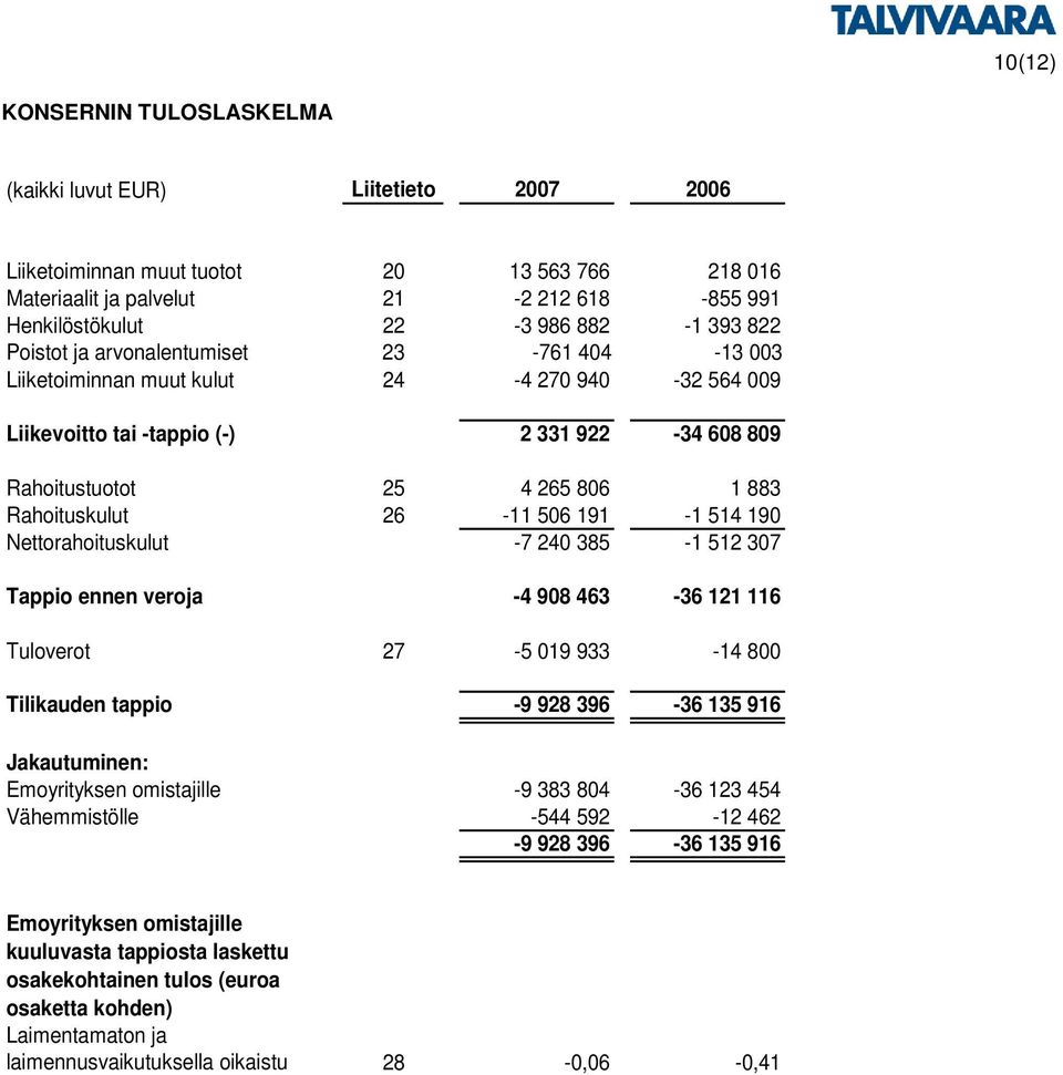 26-11 506 191-1 514 190 Nettorahoituskulut -7 240 385-1 512 307 Tappio ennen veroja -4 908 463-36 121 116 Tuloverot 27-5 019 933-14 800 Tilikauden tappio -9 928 396-36 135 916 Jakautuminen: