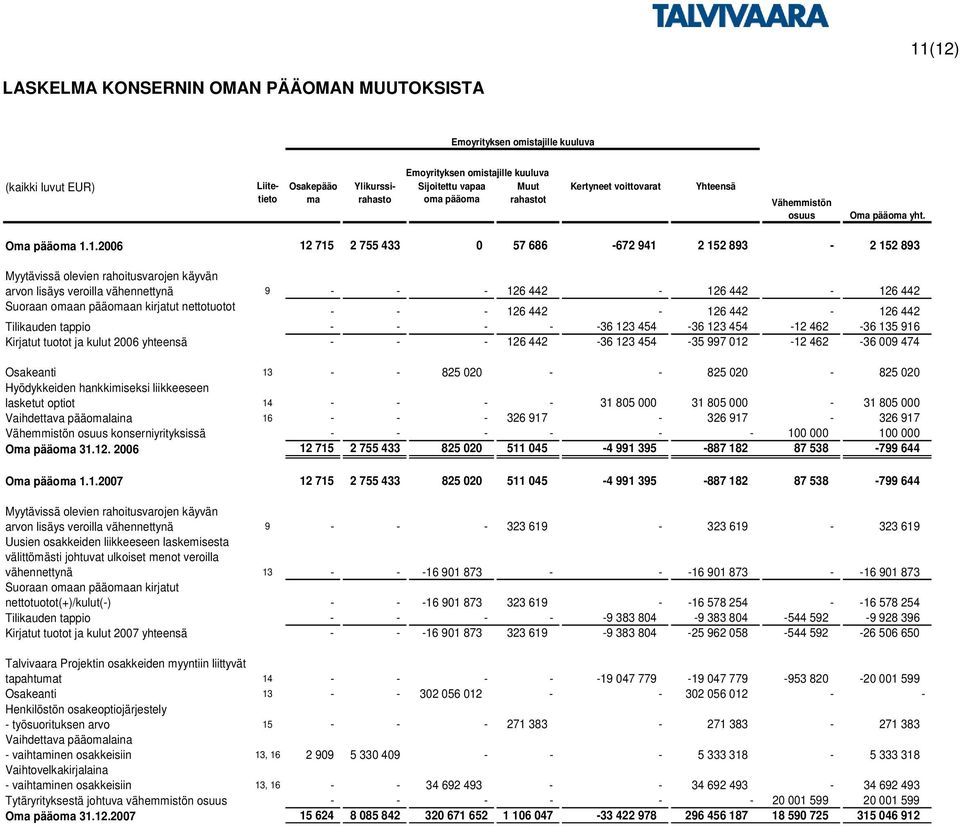 1.2006 12 715 2 755 433 0 57 686-672 941 2 152 893-2 152 893 Myytävissä olevien rahoitusvarojen käyvän arvon lisäys veroilla vähennettynä 9 - - - 126 442-126 442-126 442 Suoraan omaan pääomaan