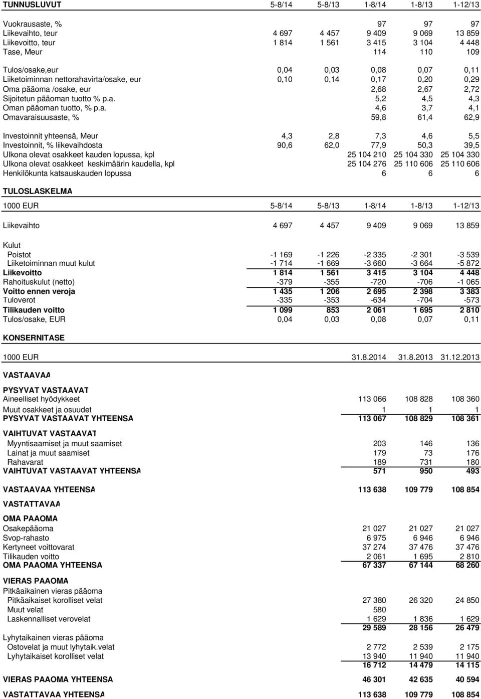 a. 4,6 3,7 4,1 Omavaraisuusaste, % 59,8 61,4 62,9 Investoinnit yhteensä, Meur 4,3 2,8 7,3 4,6 5,5 Investoinnit, % liikevaihdosta 90,6 62,0 77,9 50,3 39,5 Ulkona olevat osakkeet kauden lopussa, kpl 25