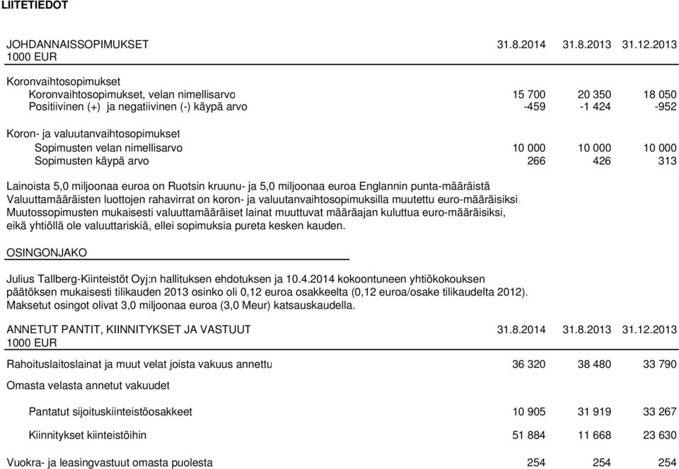 Sopimusten velan nimellisarvo 10 000 10 000 10 000 Sopimusten käypä arvo 266 426 313 Lainoista 5,0 miljoonaa euroa on Ruotsin kruunu- ja 5,0 miljoonaa euroa Englannin punta-määräistä
