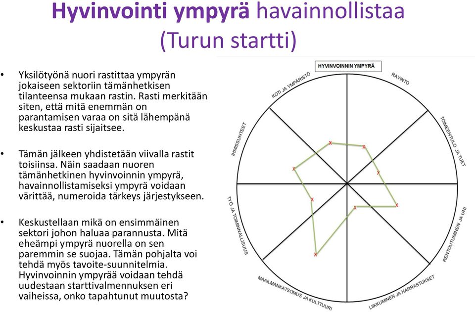 Näin saadaan nuoren tämänhetkinen hyvinvoinnin ympyrä, havainnollistamiseksi ympyrä voidaan värittää, numeroida tärkeys järjestykseen.