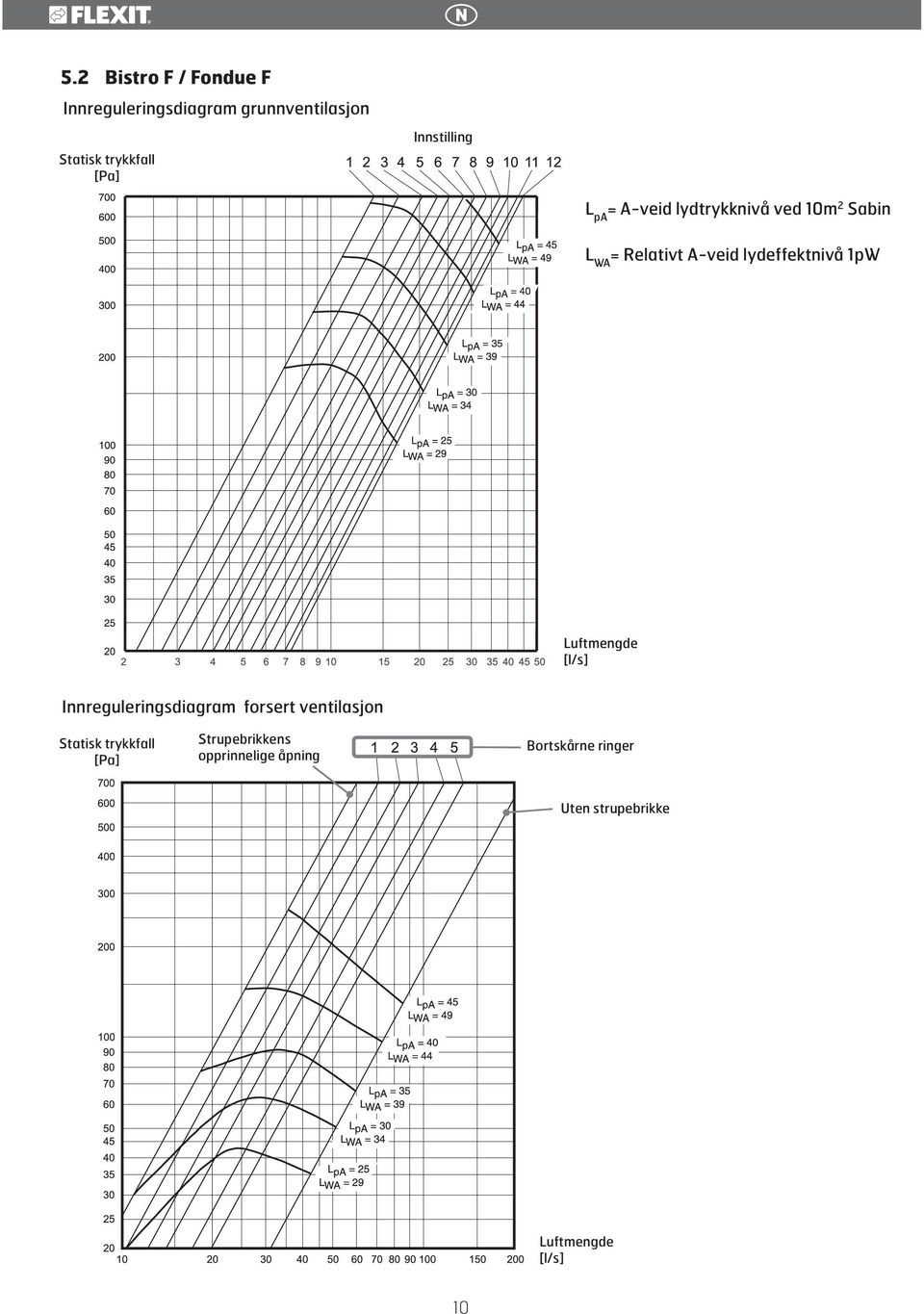 lydeffektnivå 1pW Luftmengde [l/s] Innreguleringsdiagram forsert ventilasjon Statisk