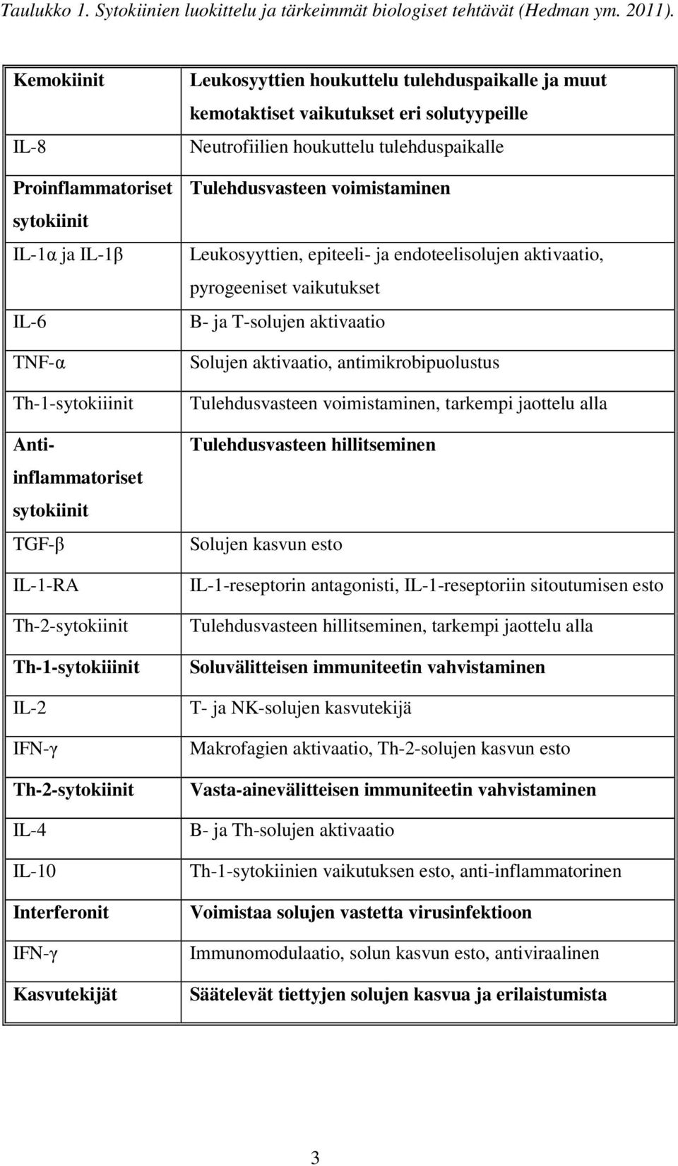 IL-10 Interferonit IFN-γ Kasvutekijät Leukosyyttien houkuttelu tulehduspaikalle ja muut kemotaktiset vaikutukset eri solutyypeille Neutrofiilien houkuttelu tulehduspaikalle Tulehdusvasteen