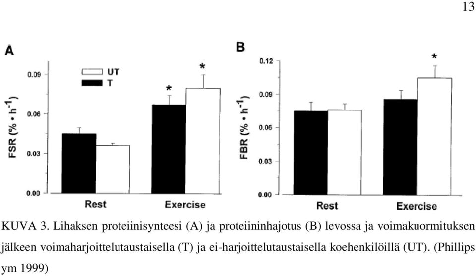 (B) levossa ja voimakuormituksen jälkeen