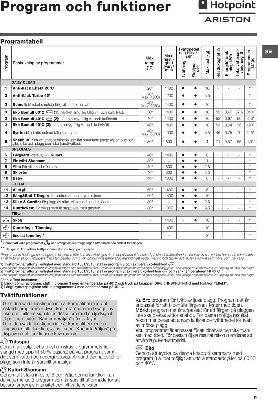 20 (Max. 40 C) 1200 5,5 - - - ** 3 Bomull: Mycket smutsig tålig vit- och kulörtvätt. 40 (Max. 90 C) 1400 10 - - - ** 3 Eko Bomull 60 C 60 /40 (1): Mycket smutsig tålig vit- och kulörtvätt.