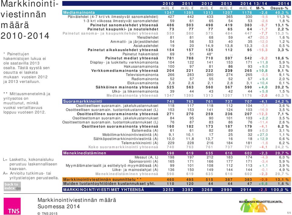 A= Arvioitu tutkimus- tai yritystietojen perusteella. 2010 2011 2012 2013 2014 13/14 2014 milj.