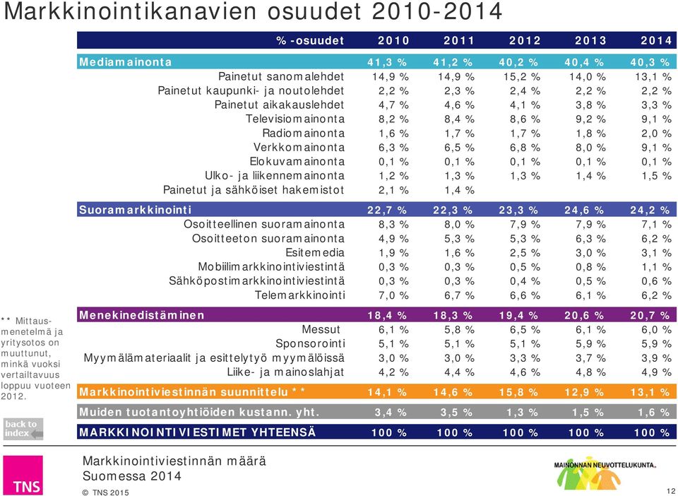 Verkkomainonta 6,3 % 6,5 % 6,8 % 8,0 % 9,1 % Elokuvamainonta 0,1 % 0,1 % 0,1 % 0,1 % 0,1 % Ulko- ja liikennemainonta 1,2 % 1,3 % 1,3 % 1,4 % 1,5 % Painetut ja sähköiset hakemistot 2,1 % 1,4 %