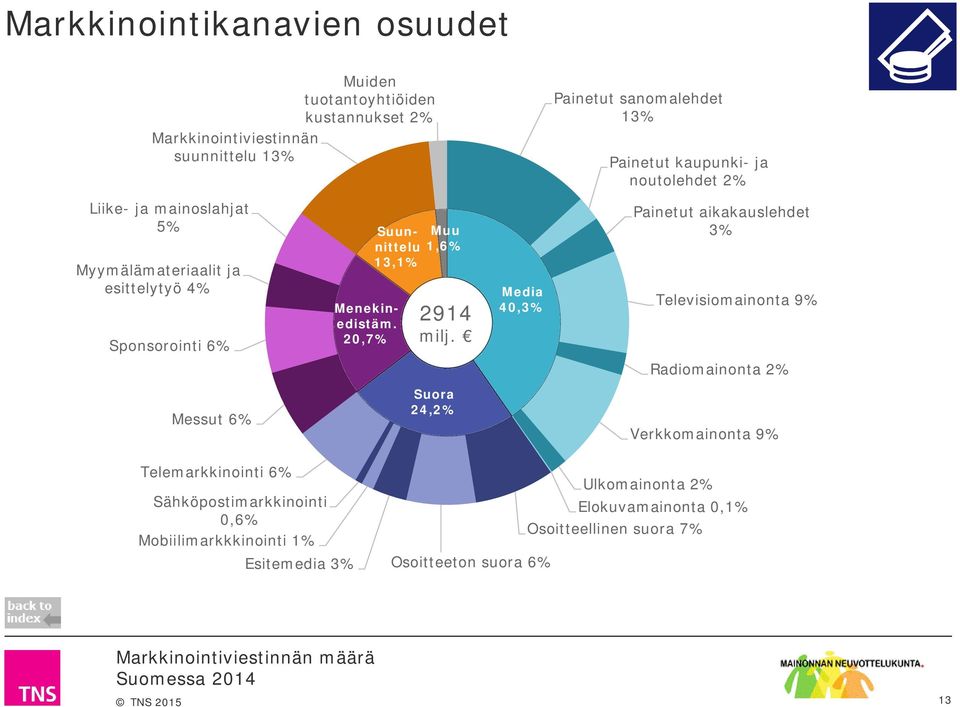 20,7% Suun- Muu nittelu 1,6% 13,1% 2914 milj.