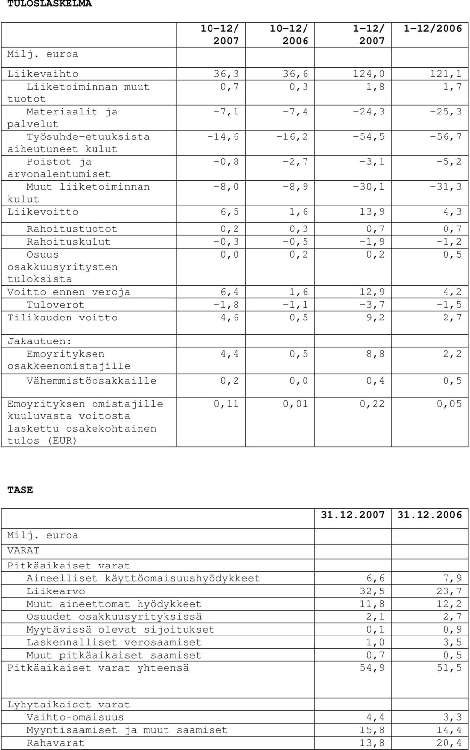 -14,6-16,2-54,5-56,7 aiheutuneet kulut Poistot ja -0,8-2,7-3,1-5,2 arvonalentumiset Muut liiketoiminnan -8,0-8,9-30,1-31,3 kulut Liikevoitto 6,5 1,6 13,9 4,3 Rahoitustuotot 0,2 0,3 0,7 0,7