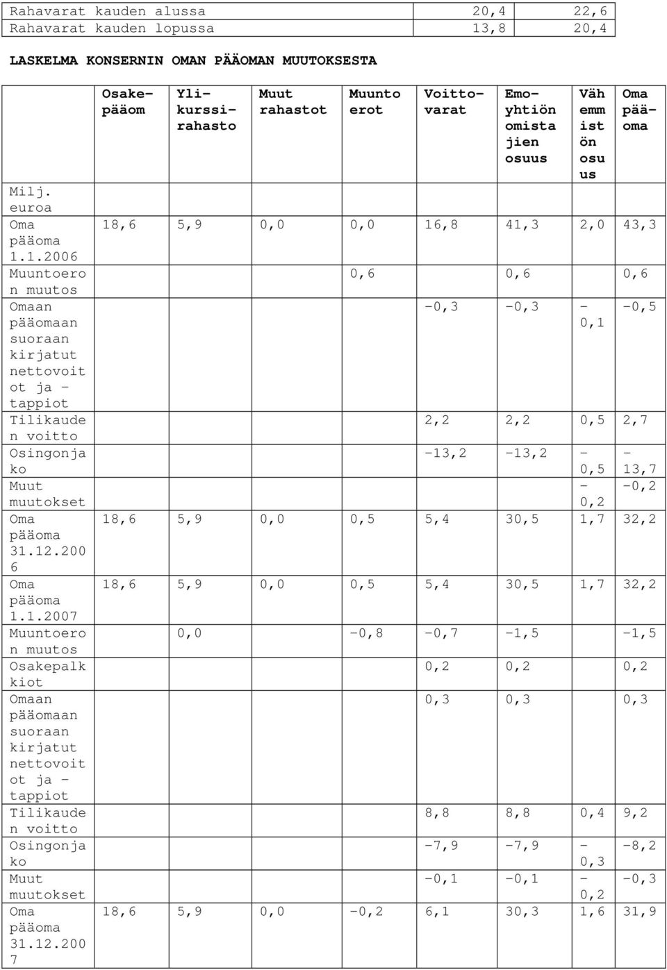 1.2006 Muuntoero n muutos Omaan pääomaan suoraan kirjatut nettovoit ot ja - tappiot Tilikaude n voitto Osingonja ko Muut muutokset Oma pääoma 31.12.200 6 Oma pääoma 1.1.2007 Muuntoero n muutos Osakepalk kiot Omaan pääomaan suoraan kirjatut nettovoit ot ja - tappiot Tilikaude n voitto Osingonja ko Muut muutokset Oma pääoma 31.