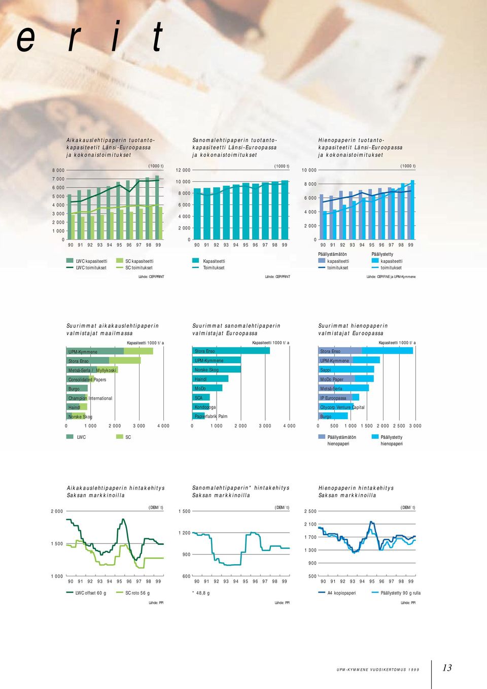 Kapasiteetti Toimitukset 93 94 95 96 97 (1000 t) 98 99 Lähde: CEPIPRINT 10 000 8 000 6 000 4 000 2 000 Hienopaperin tuotantokapasiteetit Länsi-Euroopassa ja kokonaistoimitukset 0 90 91 92 93 94