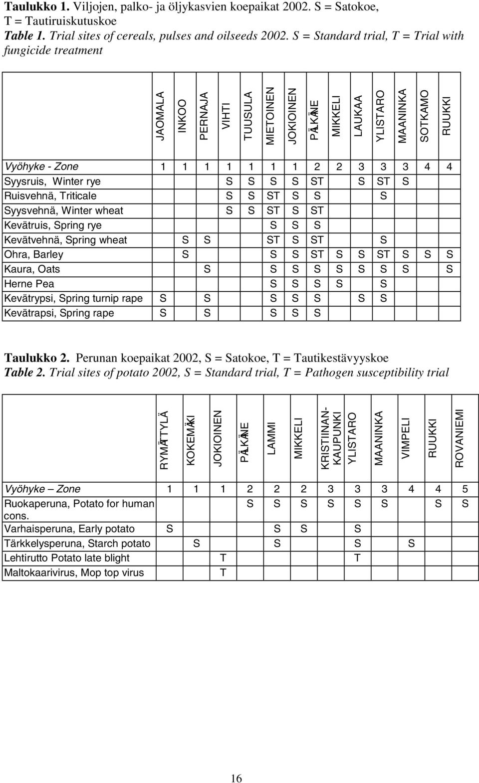 2 3 3 3 4 4 Syysruis, Winter rye S S S S ST S ST S Ruisvehnä, Triticale S S ST S S S Syysvehnä, Winter wheat S S ST S ST Kevä truis, Spring rye S S S Kevä tvehnä, Spring wheat S S ST S ST S Ohra,