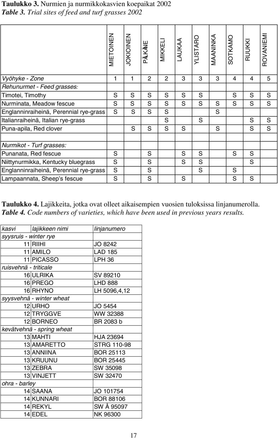 Timothy S S S S S S S S S Nurminata, Meadow fescue S S S S S S S S S S Englanninraiheinä, Perennial rye-grass S S S S S Italianraiheinä, Italian rye-grass S S S S Puna-apila, Red clover S S S S S S S