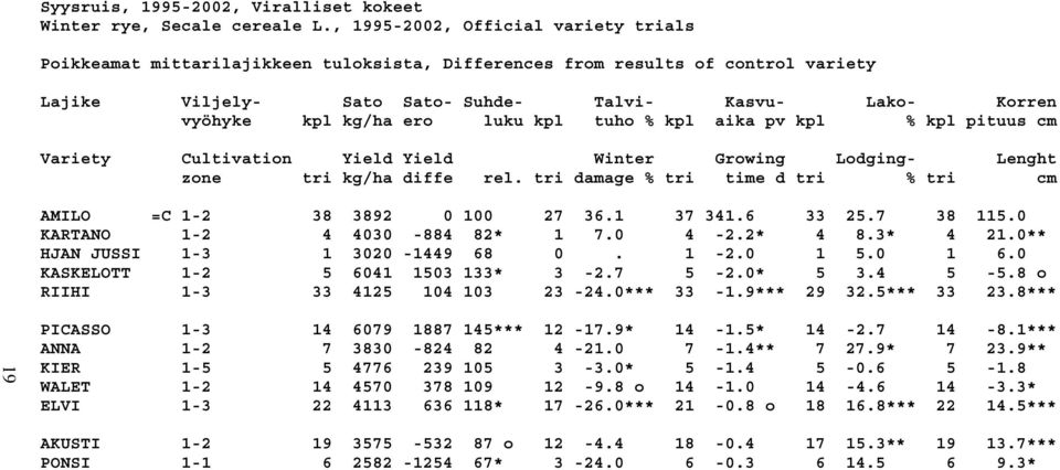 ero luku kpl tuho % kpl aika pv kpl % kpl pituus cm Variety Cultivation Yield Yield Winter Growing Lodging- Lenght zone tri kg/ha diffe rel.