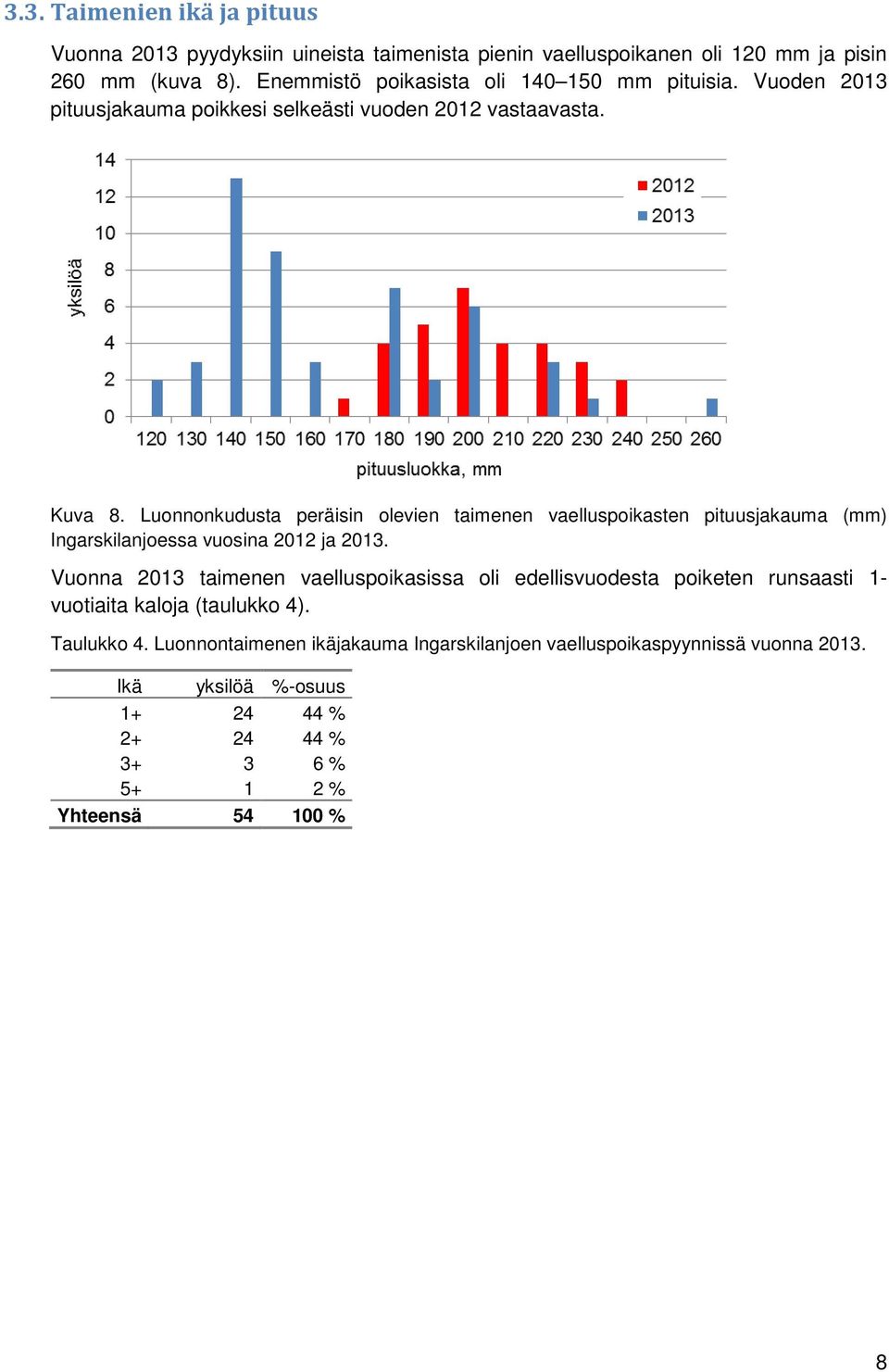 Luonnonkudusta peräisin olevien taimenen vaelluspoikasten pituusjakauma (mm) Ingarskilanjoessa vuosina 2012 ja 2013.