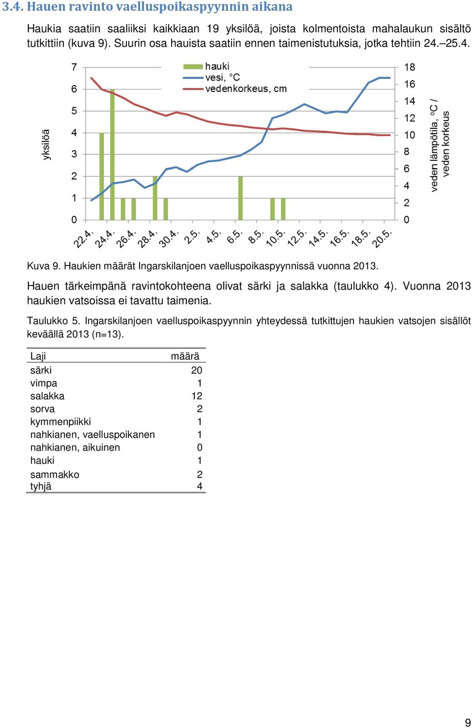 Hauen tärkeimpänä ravintokohteena olivat särki ja salakka (taulukko 4). Vuonna 2013 haukien vatsoissa ei tavattu taimenia. Taulukko 5.