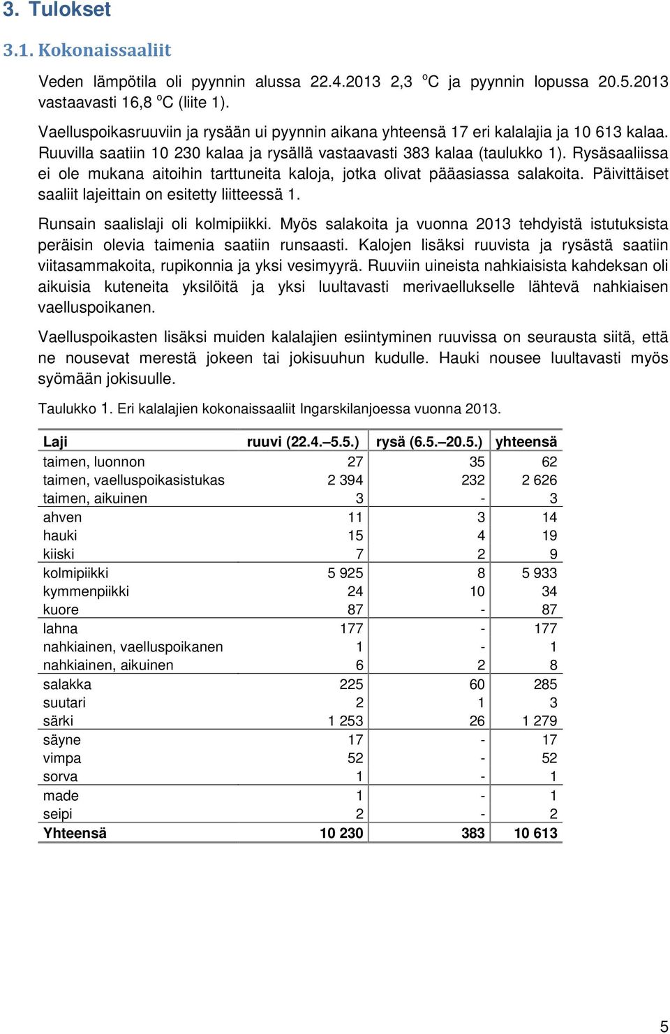 Rysäsaaliissa ei ole mukana aitoihin tarttuneita kaloja, jotka olivat pääasiassa salakoita. Päivittäiset saaliit lajeittain on esitetty liitteessä 1. Runsain saalislaji oli kolmipiikki.