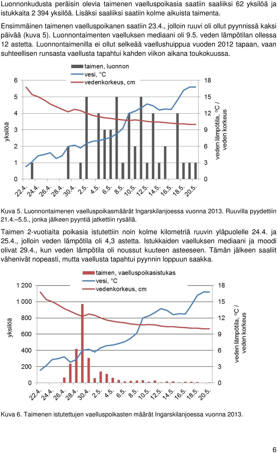 Luonnontaimenilla ei ollut selkeää vaellushuippua vuoden 2012 tapaan, vaan suhteellisen runsasta vaellusta tapahtui kahden viikon aikana toukokuussa. Kuva 5.