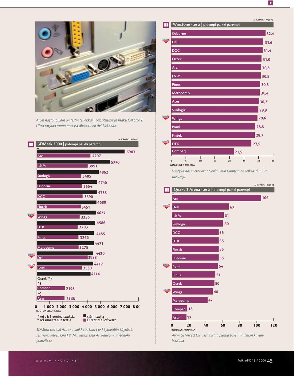 3DMark 2000 pidempi palkki parempi Arc J & M Sunlogix Osborne DGC Fintek Wings DTK Pinus Merocomp Dell Pomi Octek **) *) Compaq *) Acer 2198 2168 3991 4862 3485 4746 3564 4738 3590 4680 3451 4627