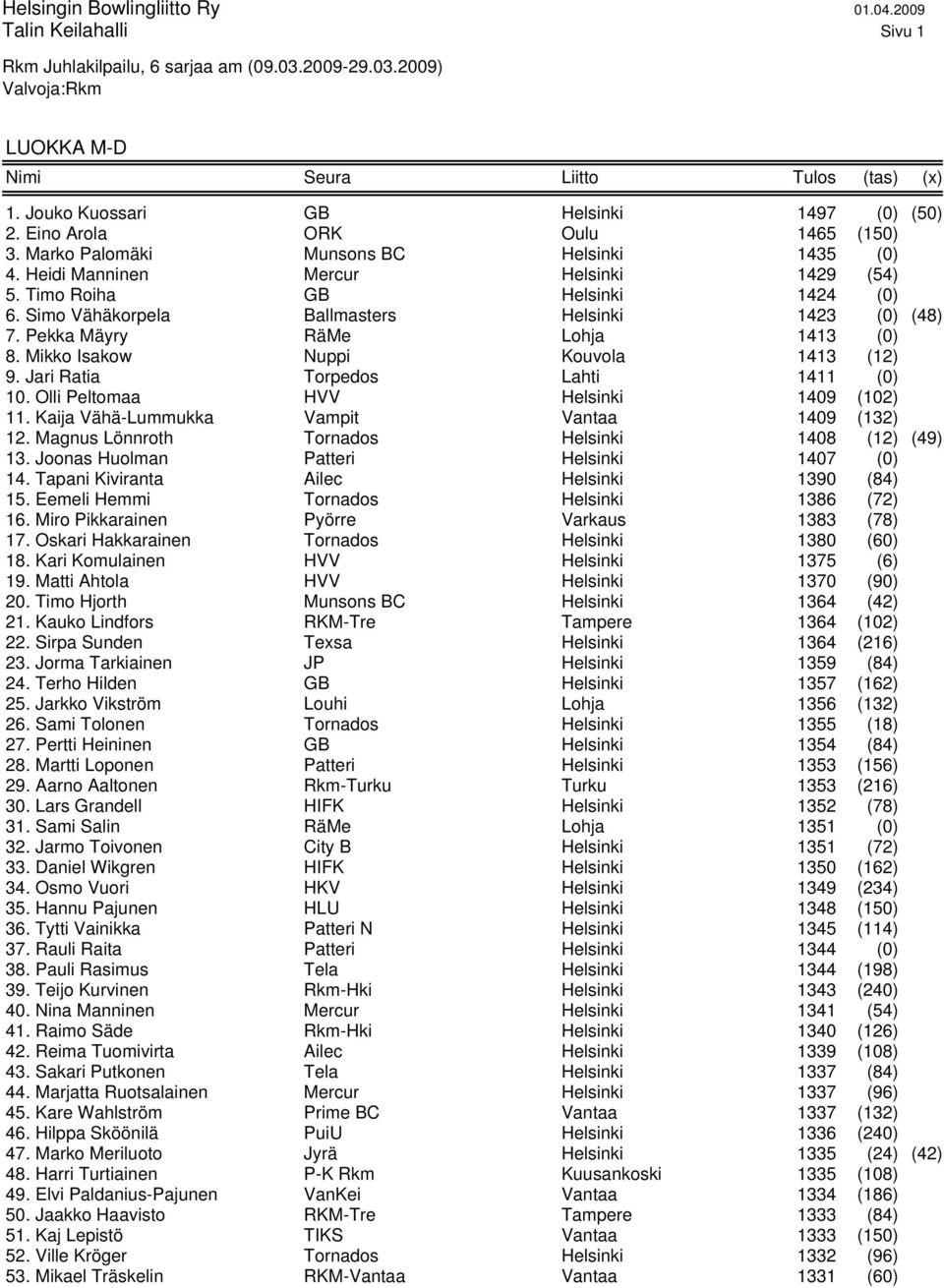 Mikko Isakow Nuppi Kouvola 1413 (12) 9. Jari Ratia Torpedos Lahti 1411 (0) 10. Olli Peltomaa HVV Helsinki 1409 (102) 11. Kaija Vähä-Lummukka Vampit Vantaa 1409 (132) 12.