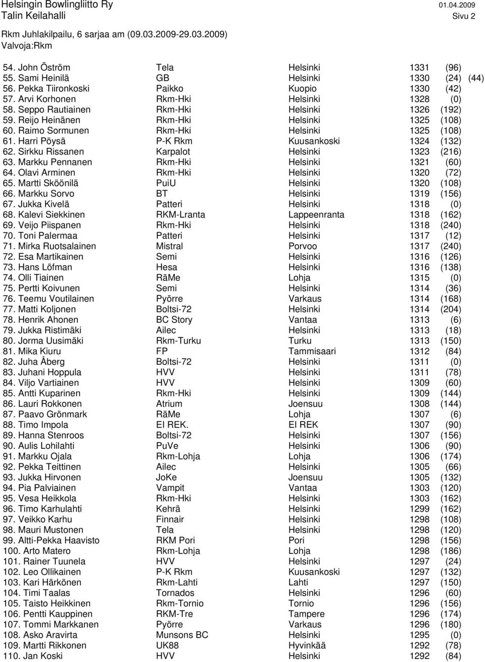 Harri Pöysä P-K Rkm Kuusankoski 1324 (132) 62. Sirkku Rissanen Karpalot Helsinki 1323 (216) 63. Markku Pennanen Rkm-Hki Helsinki 1321 (60) 64. Olavi Arminen Rkm-Hki Helsinki 1320 (72) 65.