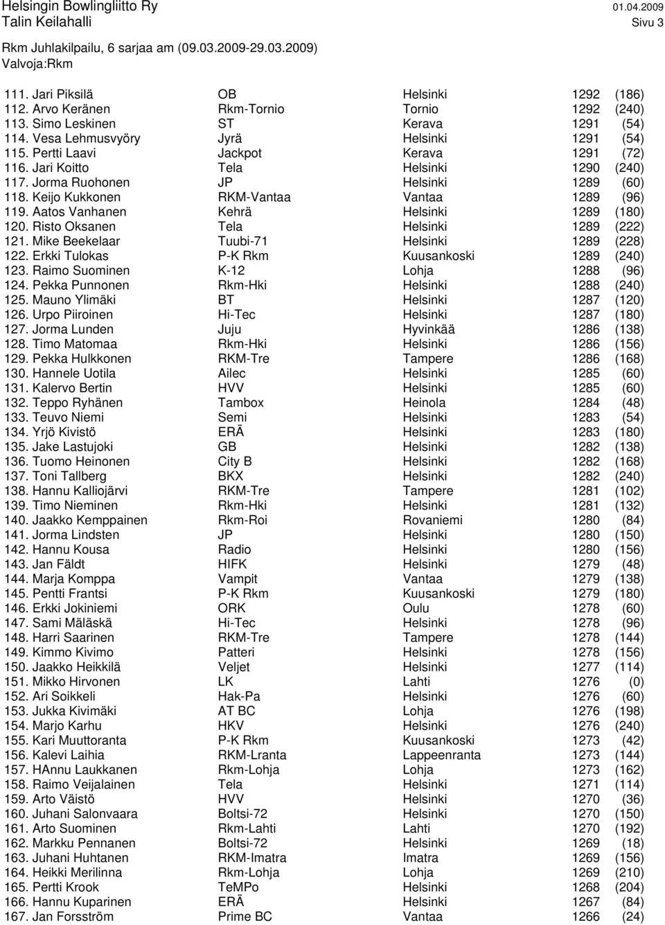 Keijo Kukkonen RKM-Vantaa Vantaa 1289 (96) 119. Aatos Vanhanen Kehrä Helsinki 1289 (180) 120. Risto Oksanen Tela Helsinki 1289 (222) 121. Mike Beekelaar Tuubi-71 Helsinki 1289 (228) 122.
