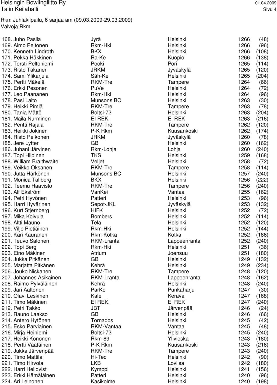 Pertti Mäkelä RKM-Tre Tampere 1264 (66) 176. Erkki Pesonen PuVe Helsinki 1264 (72) 177. Leo Paananen Rkm-Hki Helsinki 1264 (96) 178. Pasi Laito Munsons BC Helsinki 1263 (30) 179.