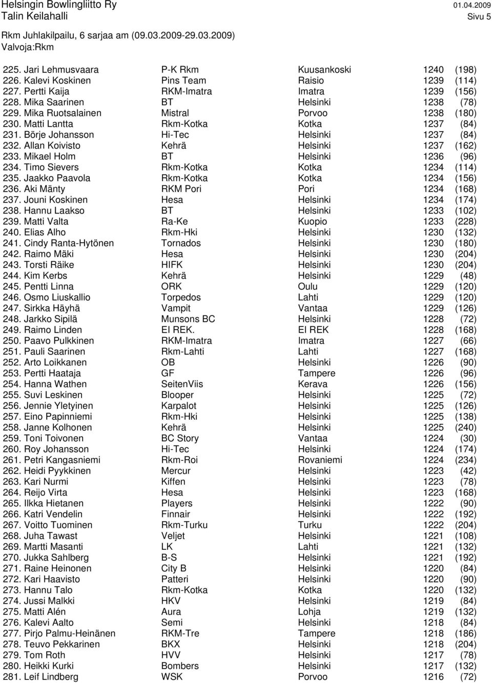 Allan Koivisto Kehrä Helsinki 1237 (162) 233. Mikael Holm BT Helsinki 1236 (96) 234. Timo Sievers Rkm-Kotka Kotka 1234 (114) 235. Jaakko Paavola Rkm-Kotka Kotka 1234 (156) 236.