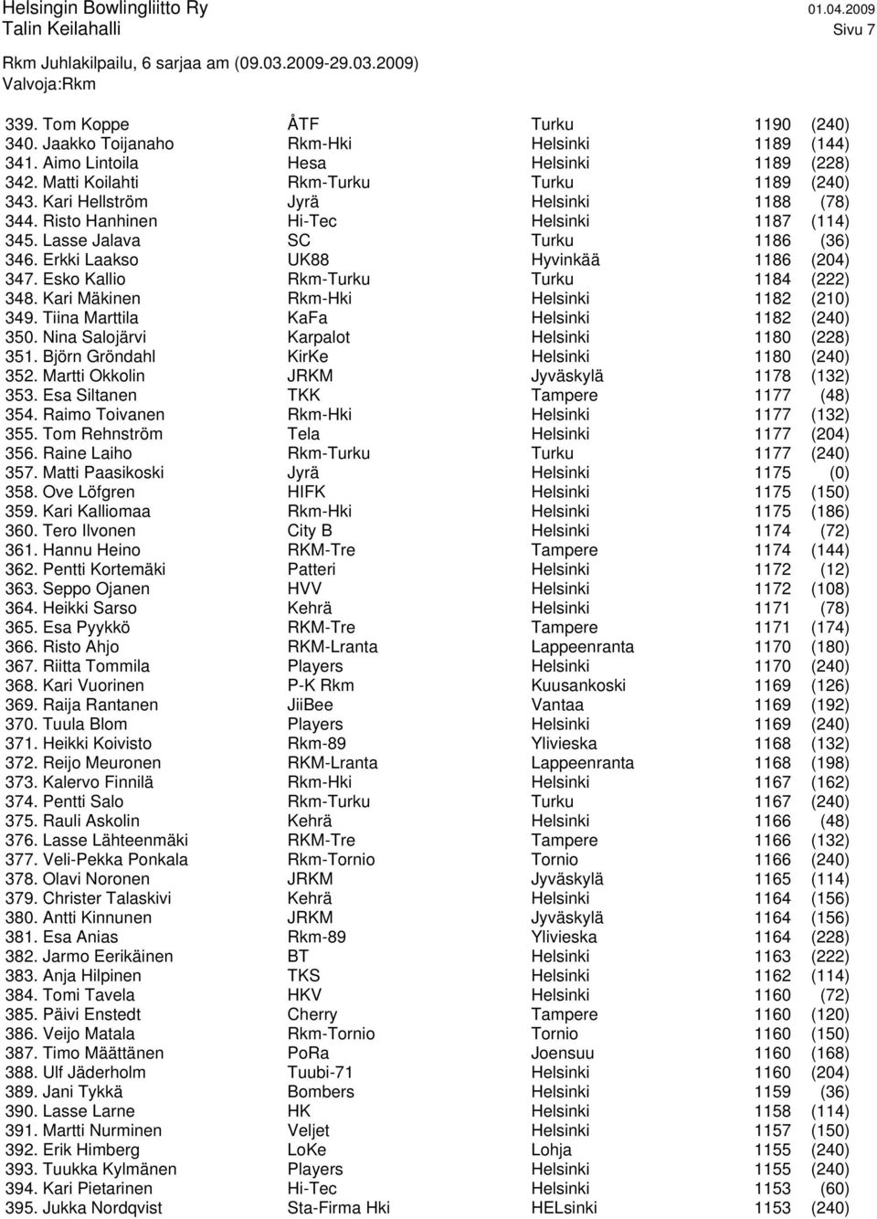 Erkki Laakso UK88 Hyvinkää 1186 (204) 347. Esko Kallio Rkm-Turku Turku 1184 (222) 348. Kari Mäkinen Rkm-Hki Helsinki 1182 (210) 349. Tiina Marttila KaFa Helsinki 1182 (240) 350.