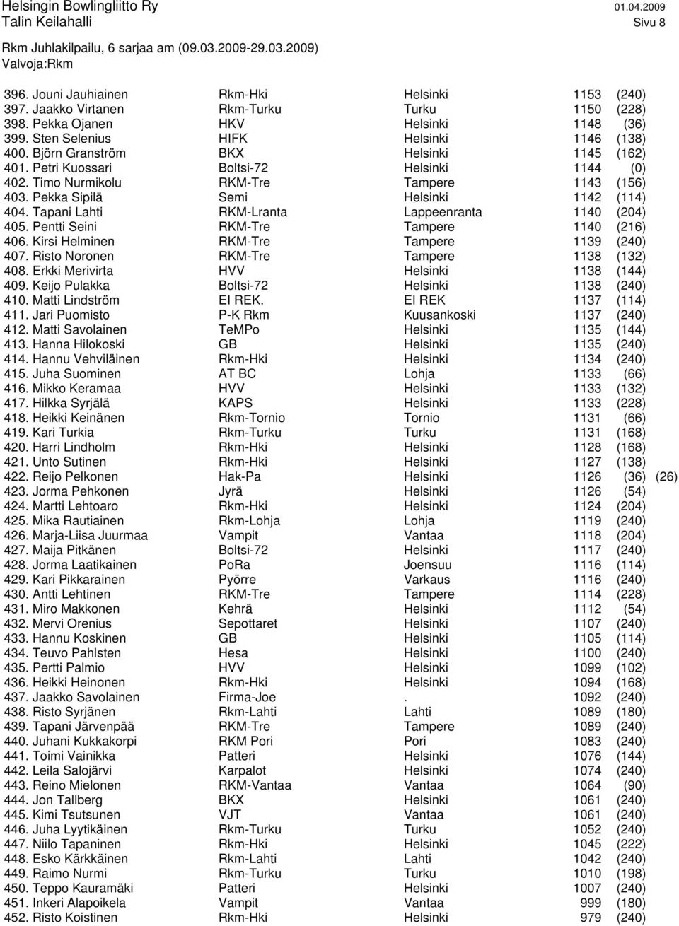 Pekka Sipilä Semi Helsinki 1142 (114) 404. Tapani Lahti RKM-Lranta Lappeenranta 1140 (204) 405. Pentti Seini RKM-Tre Tampere 1140 (216) 406. Kirsi Helminen RKM-Tre Tampere 1139 (240) 407.