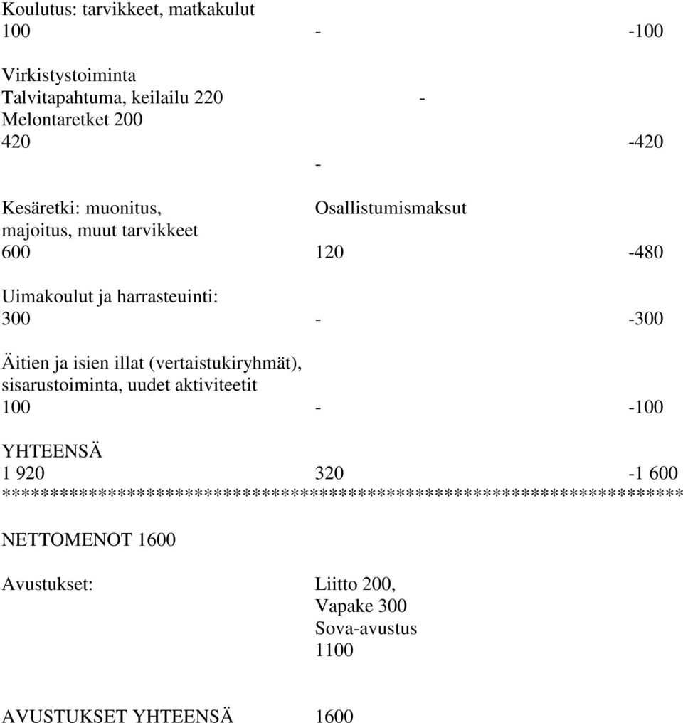 isien illat (vertaistukiryhmät), sisarustoiminta, uudet aktiviteetit 100 - -100 YHTEENSÄ 1 920 320-1 600