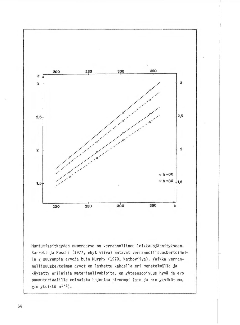 Barrett ja Foschi (1977, ehyt viiva ) antavat verrannollisuuskertoimelle x suurempia arvoja kuin Murphy (1979, katkoviiva ).