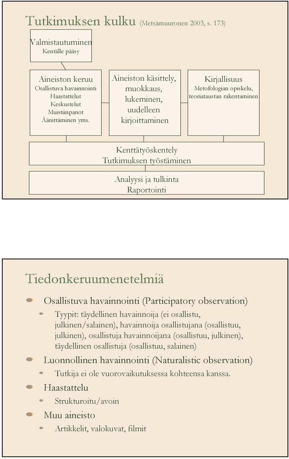 Raportointi Tiedonkeruumenetelmiä Osallistuva havainnointi (Participatory observation) Tyypit: täydellinen havainnoija (ei osallistu, julkinen/salainen), havainnoija osallistujana (osallistuu,