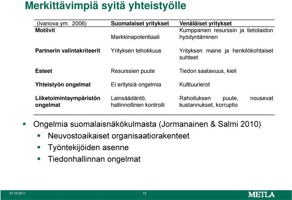 Yrityksen tehokkuus Yrityksen maine ja henkilökohtaiset suhteet Esteet Resurssien puute Tiedon saatavuus, kieli Yhteistyön ongelmat Ei erityisiä ongelmia