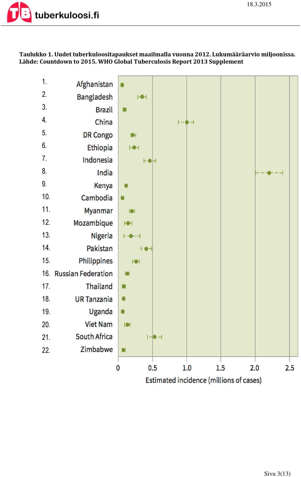 WHO Global Tuberculosis Report 2013 Supplement 1. 2. 3. 4. 5. 6.