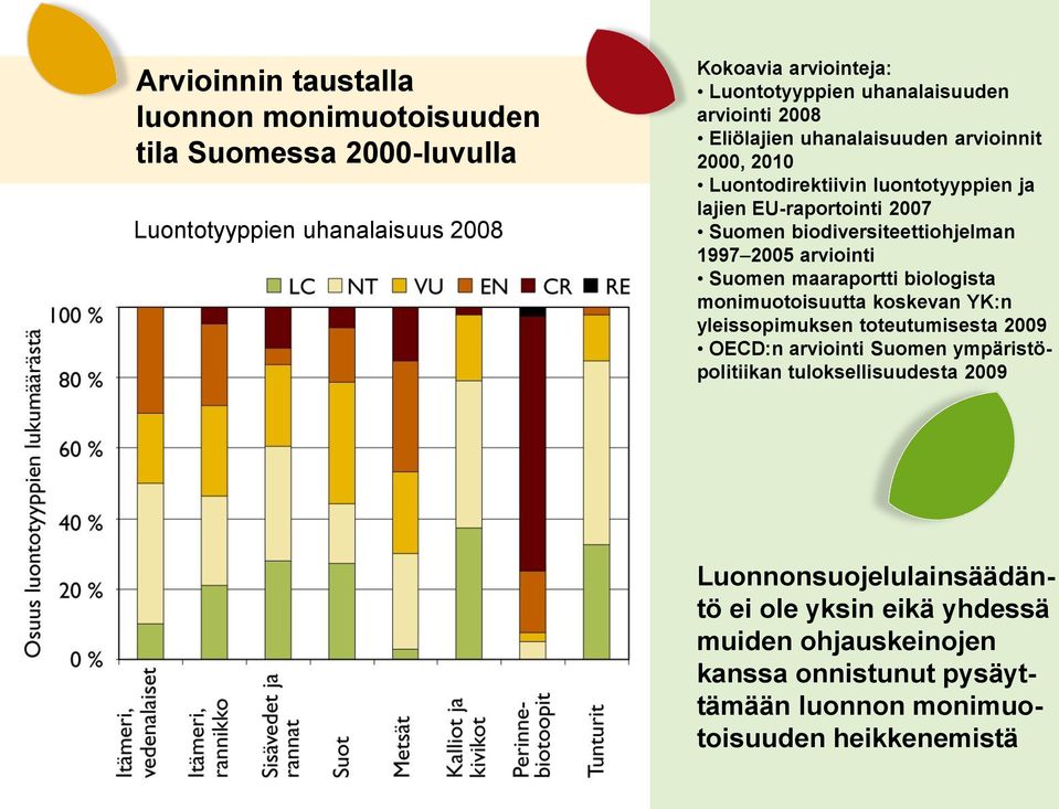 1997 2005 arviointi Suomen maaraportti biologista monimuotoisuutta koskevan YK:n yleissopimuksen toteutumisesta 2009 OECD:n arviointi Suomen ympäristöpolitiikan