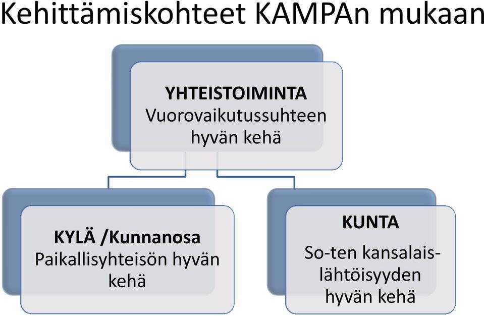 kehä KYLÄ /Kunnanosa Paikallisyhteisön