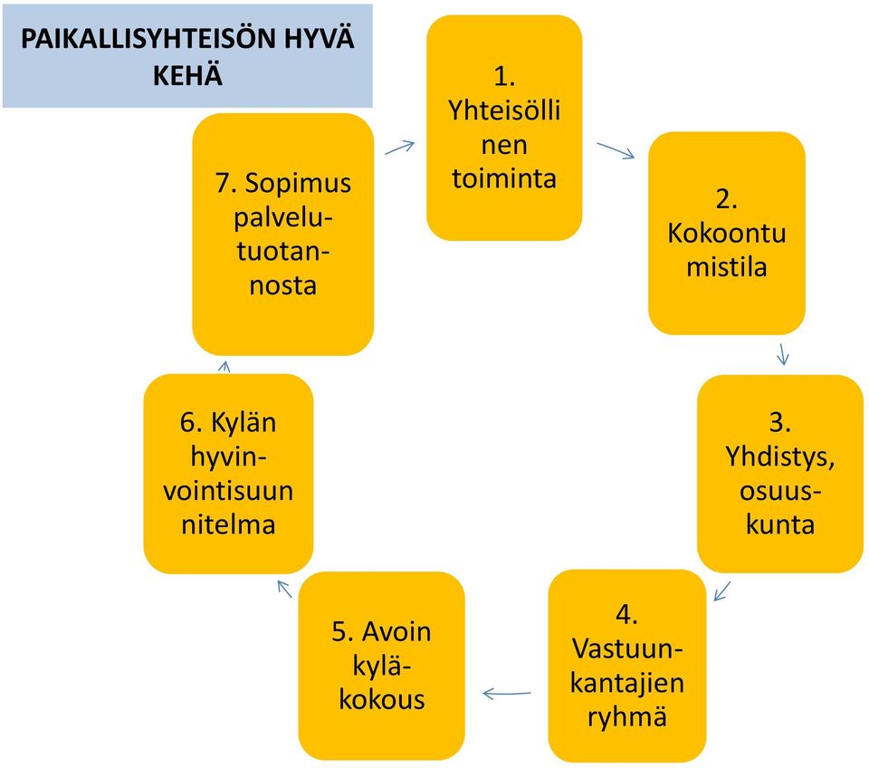 Yhteisölli nen toiminta 2. Kokoontu mistila 6.