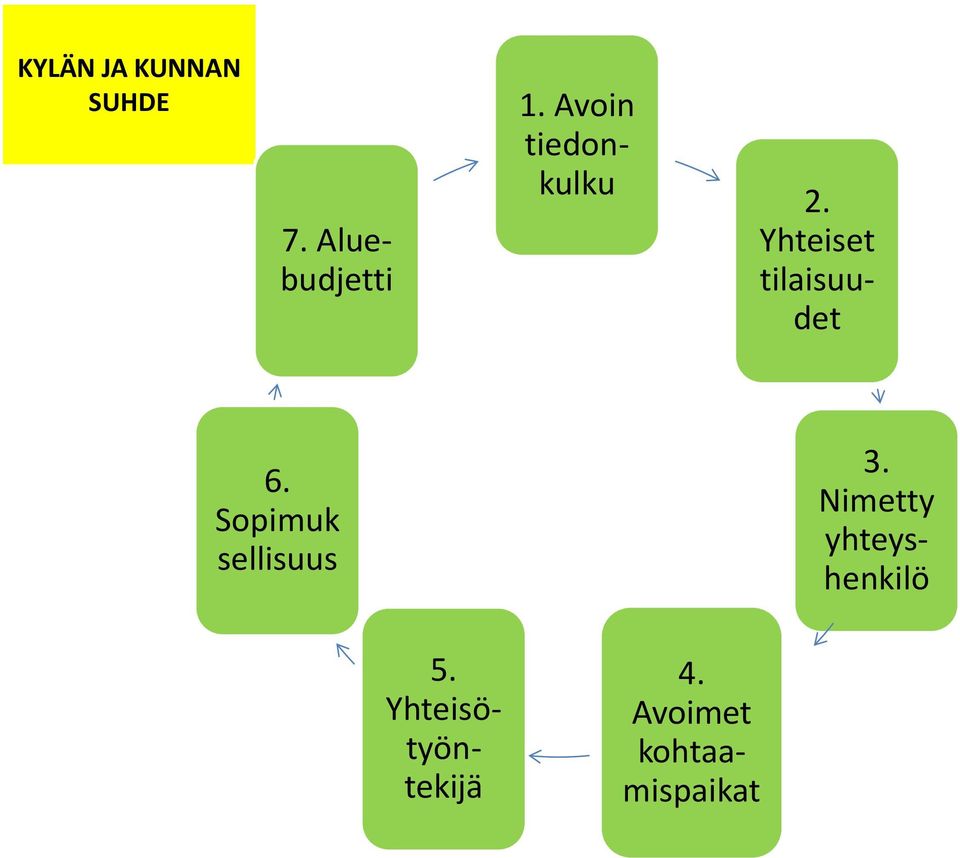 Sopimuk sellisuus 3.