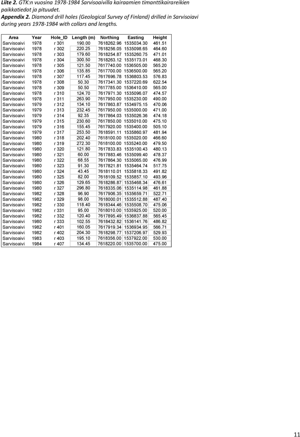 Area Year Hole_ID Length (m) Northing Easting Height Sarvisoaivi 1978 r 301 190.00 7618262.96 1535034.30 461.51 Sarvisoaivi 1978 r 302 220.25 7618256.05 1535098.65 464.60 Sarvisoaivi 1978 r 303 179.
