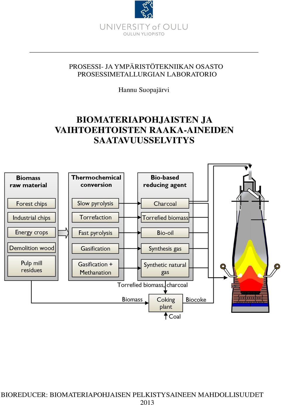 Pulp mill residues Slow pyrolysis Torrefaction Fast pyrolysis Gasification Gasification + Methanation Charcoal Torrefied biomass Bio-oil Synthesis