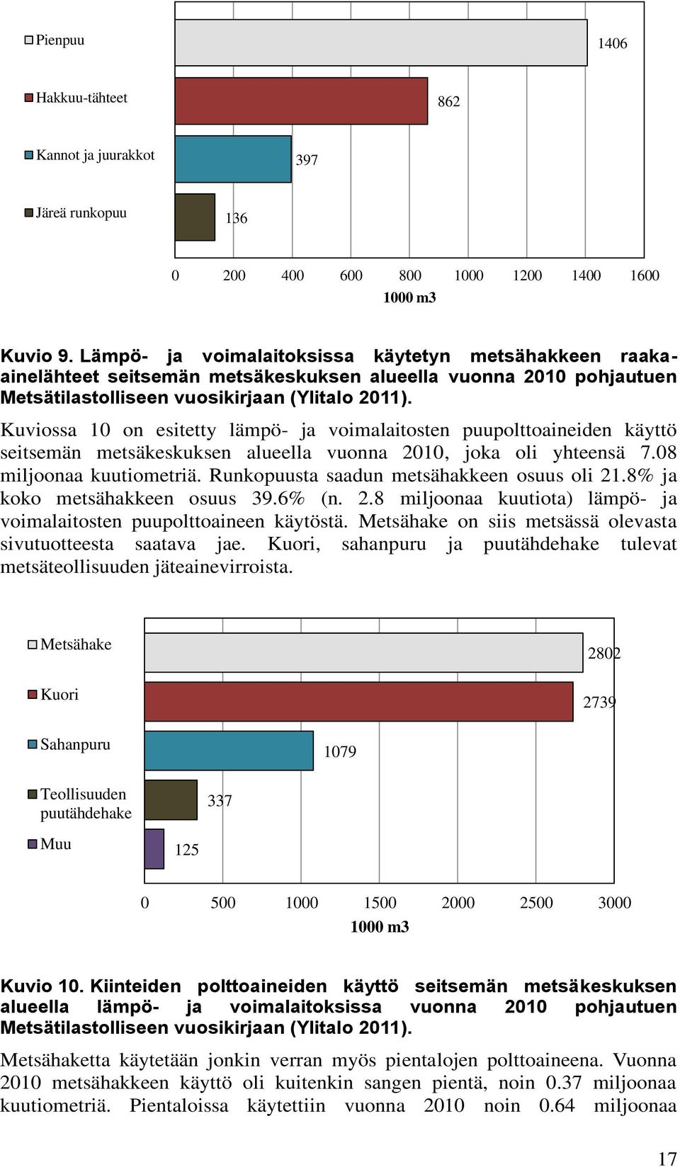 Kuviossa 10 on esitetty lämpö- ja voimalaitosten puupolttoaineiden käyttö seitsemän metsäkeskuksen alueella vuonna 2010, joka oli yhteensä 7.08 miljoonaa kuutiometriä.