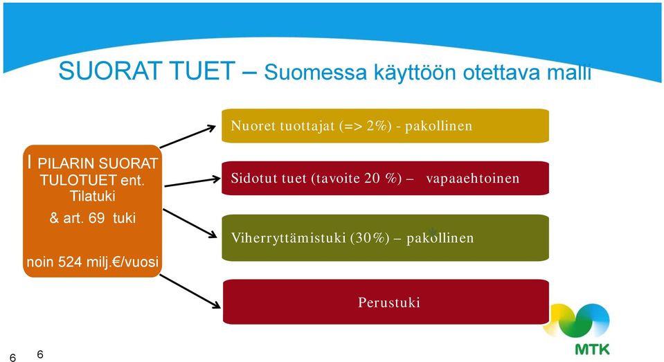 Tilatuki & art. 69 tuki noin 524 milj.