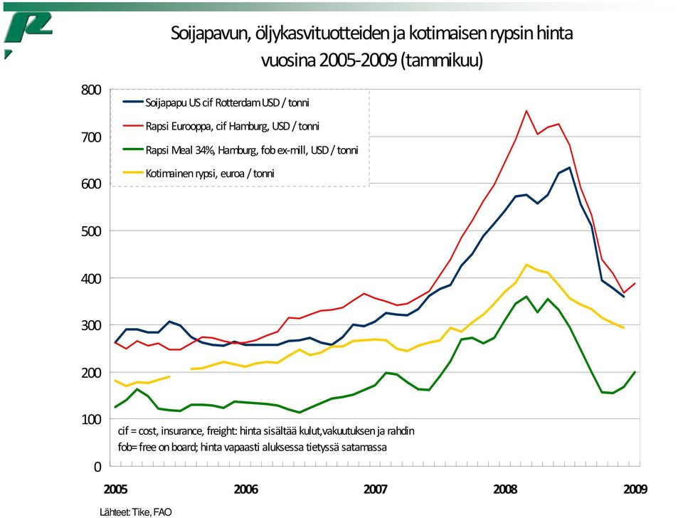 Kotimainen rypsi, euroa / tonni 500 400 300 200 100 0 cif = cost, insurance, freight: hinta sisältää