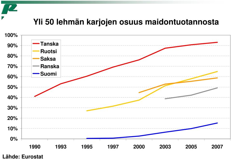 Tanska Ruotsi Saksa Ranska Suomi 50% 40% 30%