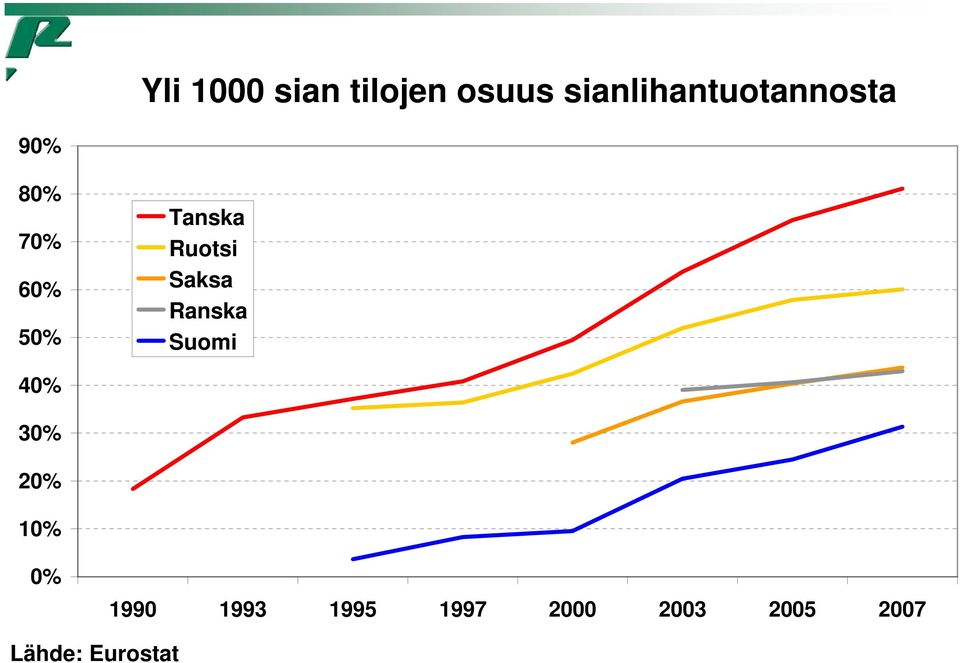 Tanska Ruotsi Saksa Ranska Suomi 40% 30%