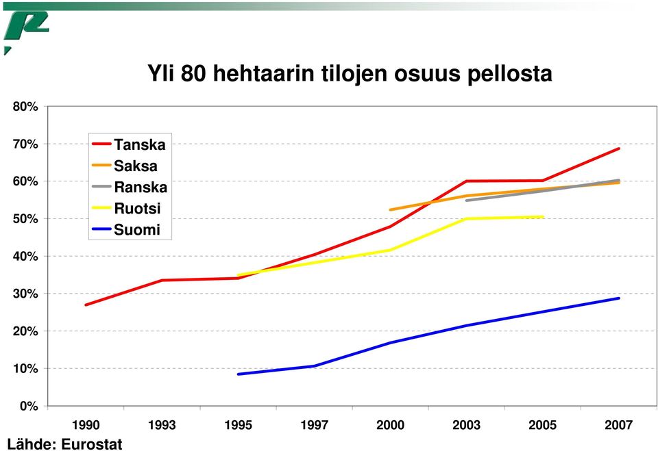 Ruotsi Suomi 40% 30% 20% 10% 0% 1990